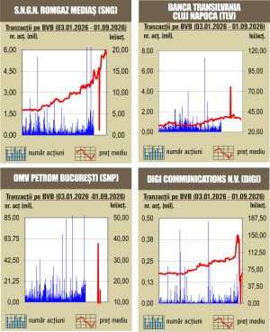 Aprecieri pe linie pentru indici